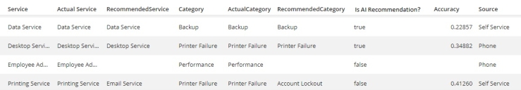 Ticket classification fields